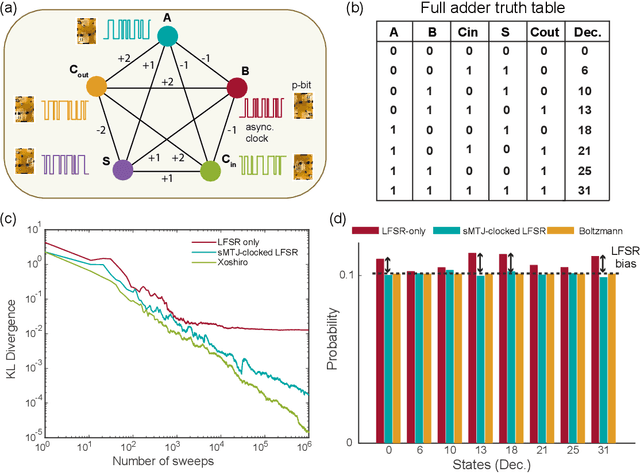 Figure 1 for CMOS + stochastic nanomagnets: heterogeneous computers for probabilistic inference and learning