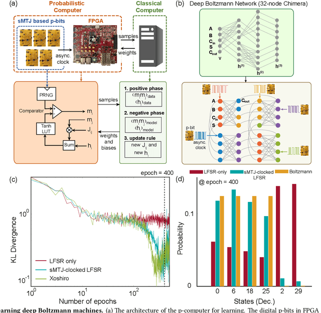 Figure 2 for CMOS + stochastic nanomagnets: heterogeneous computers for probabilistic inference and learning