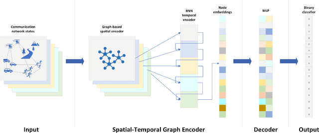 Figure 1 for Spatial-Temporal Graph Representation Learning for Tactical Networks Future State Prediction