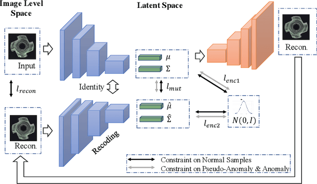 Figure 1 for RSC-VAE: Recoding Semantic Consistency Based VAE for One-Class Novelty Detection