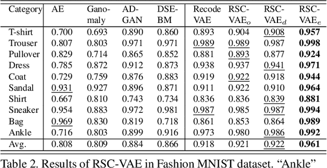 Figure 4 for RSC-VAE: Recoding Semantic Consistency Based VAE for One-Class Novelty Detection