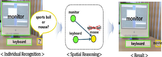 Figure 1 for Spatial Reasoning for Few-Shot Object Detection