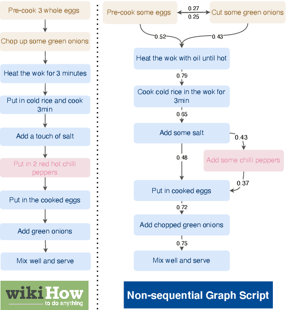 Figure 1 for Non-Sequential Graph Script Induction via Multimedia Grounding
