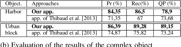 Figure 3 for Modeling Complex Object Changes in Satellite Image Time-Series: Approach based on CSP and Spatiotemporal Graph