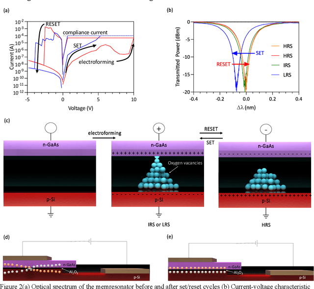Figure 3 for High-Speed and Energy-Efficient Non-Volatile Silicon Photonic Memory Based on Heterogeneously Integrated Memresonator