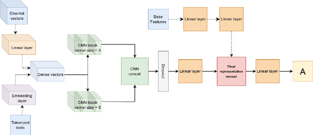 Figure 3 for Forging the Forger: An Attempt to Improve Authorship Verification via Data Augmentation
