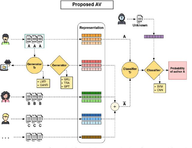 Figure 1 for Forging the Forger: An Attempt to Improve Authorship Verification via Data Augmentation