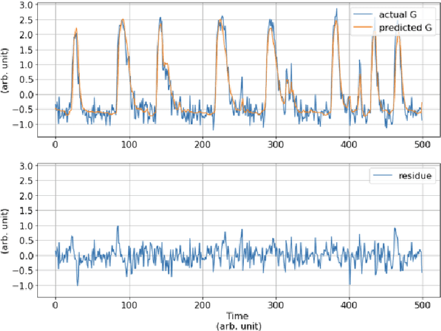 Figure 2 for Time series Forecasting to detect anomalous behaviours in Multiphase Flow Meters