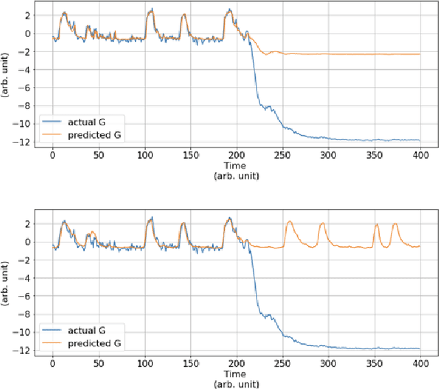 Figure 3 for Time series Forecasting to detect anomalous behaviours in Multiphase Flow Meters