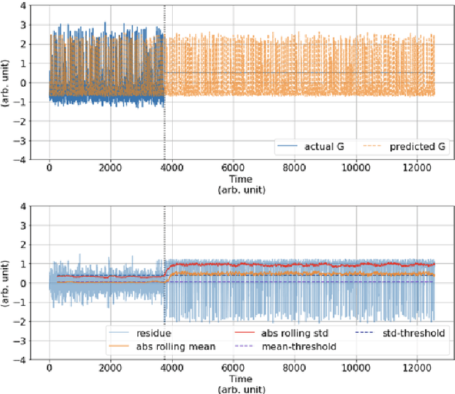 Figure 4 for Time series Forecasting to detect anomalous behaviours in Multiphase Flow Meters
