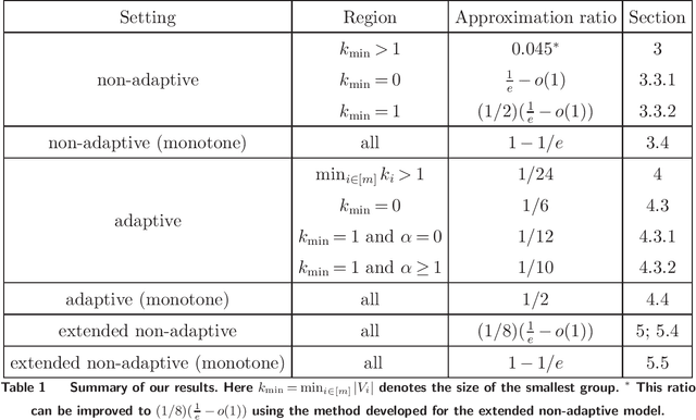 Figure 1 for Group Fairness in Adaptive Submodular Maximization