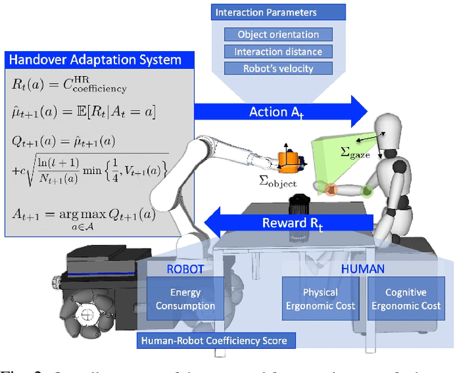 Figure 2 for Maximising Coefficiency of Human-Robot Handovers through Reinforcement Learning