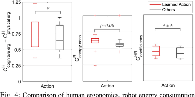 Figure 4 for Maximising Coefficiency of Human-Robot Handovers through Reinforcement Learning