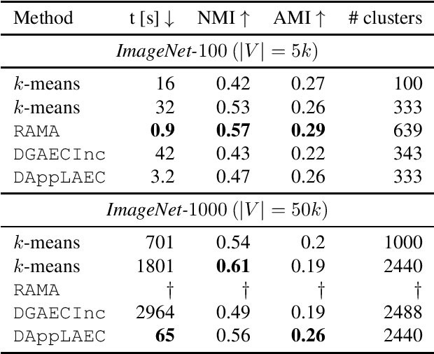 Figure 2 for ClusterFuG: Clustering Fully connected Graphs by Multicut