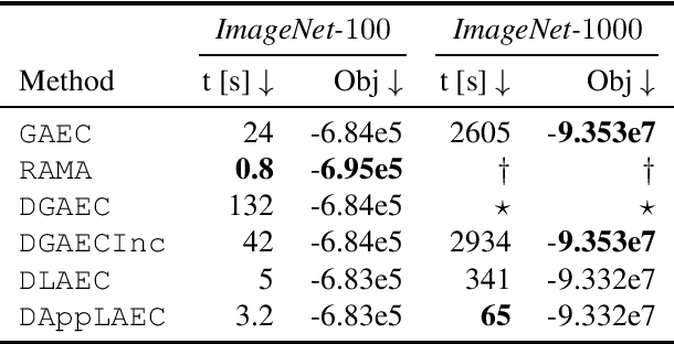 Figure 4 for ClusterFuG: Clustering Fully connected Graphs by Multicut