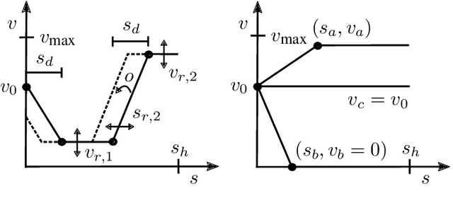 Figure 1 for Optimization of Velocity Ramps with Survival Analysis for Intersection Merge-Ins