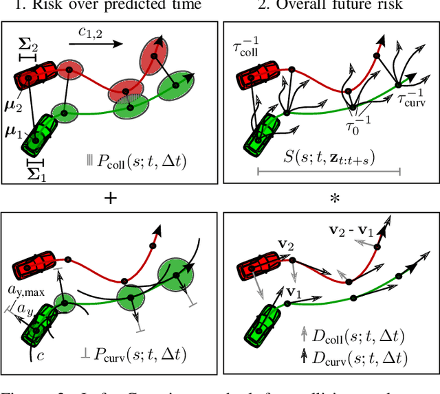 Figure 2 for Optimization of Velocity Ramps with Survival Analysis for Intersection Merge-Ins