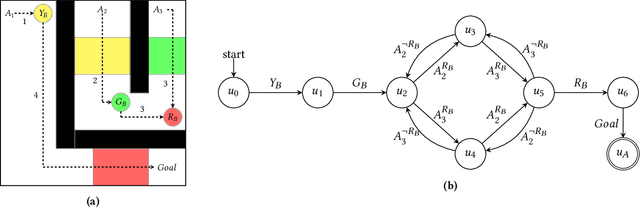 Figure 1 for Learning Reward Machines in Cooperative Multi-Agent Tasks