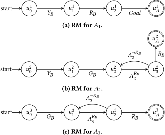 Figure 2 for Learning Reward Machines in Cooperative Multi-Agent Tasks