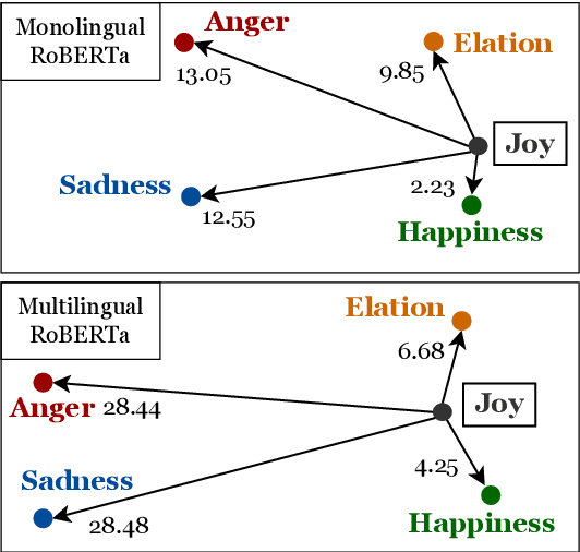 Figure 3 for Multilingual Language Models are not Multicultural: A Case Study in Emotion