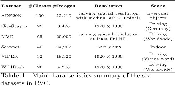 Figure 2 for An Empirical Study on Multi-Domain Robust Semantic Segmentation