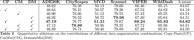 Figure 4 for An Empirical Study on Multi-Domain Robust Semantic Segmentation