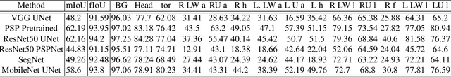 Figure 4 for Image Segmentation Keras : Implementation of Segnet, FCN, UNet, PSPNet and other models in Keras