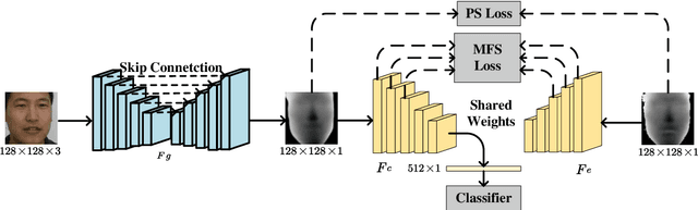 Figure 3 for Improving 2D face recognition via fine-level facial depth generation and RGB-D complementary feature learning