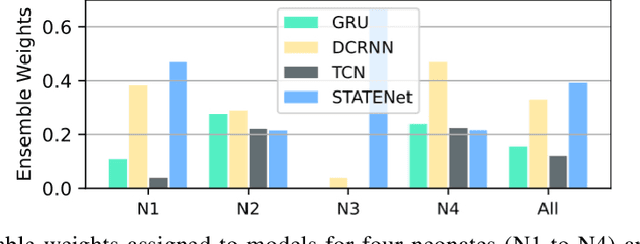 Figure 4 for Protecting the Future: Neonatal Seizure Detection with Spatial-Temporal Modeling