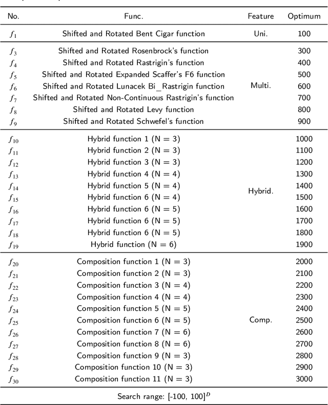 Figure 4 for Efficient Multiplayer Battle Game Optimizer for Adversarial Robust Neural Architecture Search