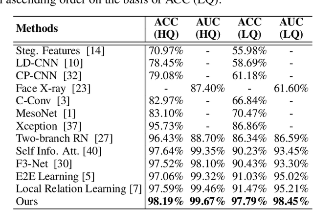 Figure 2 for Unmasking Deepfakes: Masked Autoencoding Spatiotemporal Transformers for Enhanced Video Forgery Detection