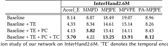 Figure 4 for Exploiting Spatial-Temporal Context for Interacting Hand Reconstruction on Monocular RGB Video