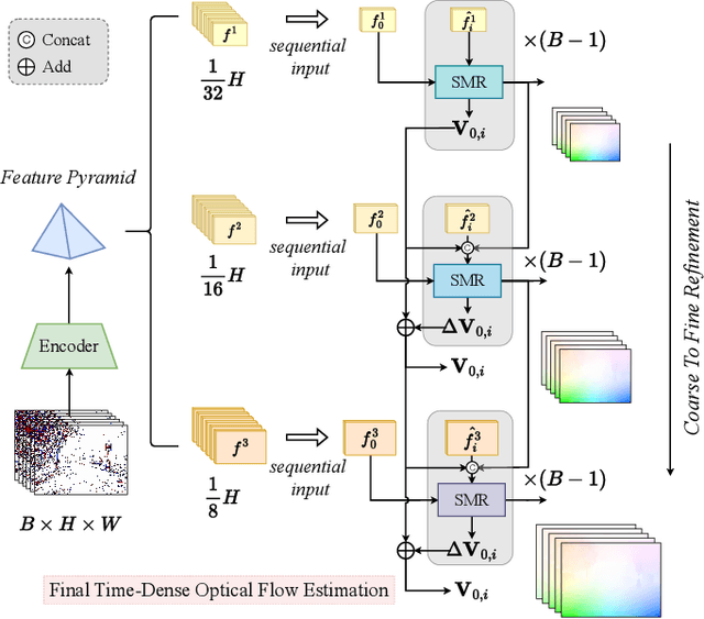 Figure 3 for Towards Anytime Optical Flow Estimation with Event Cameras
