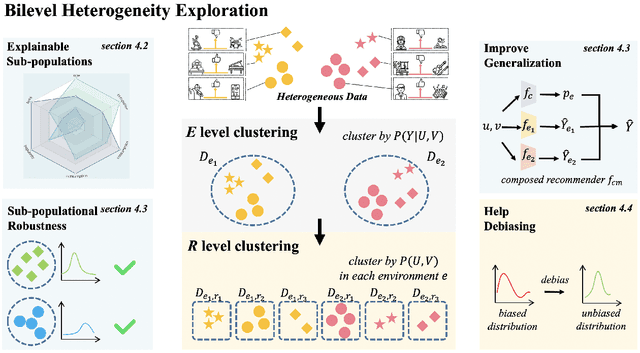 Figure 3 for Exploring and Exploiting Data Heterogeneity in Recommendation