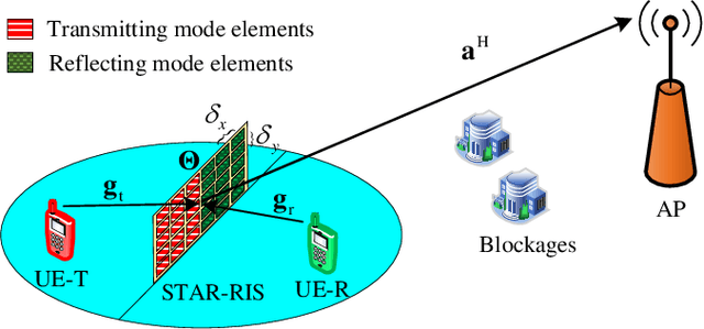 Figure 1 for Achievable Rate Analysis of the STAR-RIS Aided NOMA Uplink in the Face of Imperfect CSI and Hardware Impairments