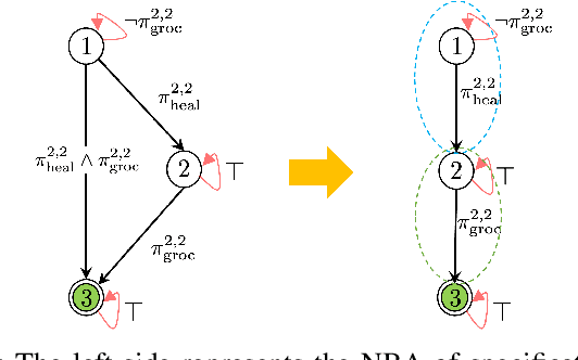 Figure 2 for Robotic Planning under Hierarchical Temporal Logic Specifications