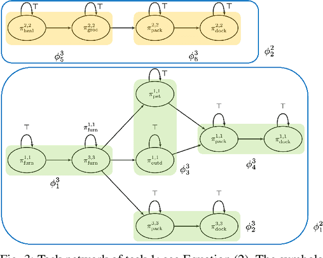 Figure 3 for Robotic Planning under Hierarchical Temporal Logic Specifications