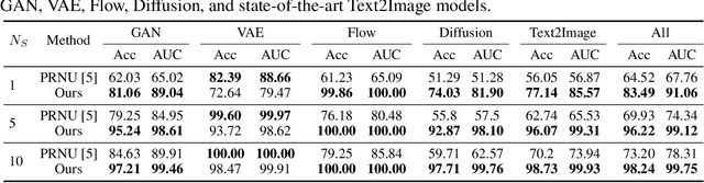 Figure 4 for Fingerprints of Generative Models in the Frequency Domain