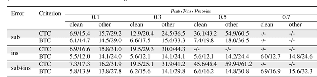 Figure 2 for Bypass Temporal Classification: Weakly Supervised Automatic Speech Recognition with Imperfect Transcripts