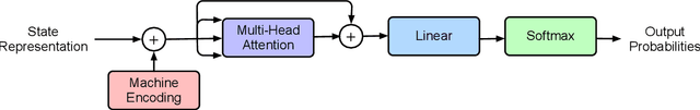 Figure 3 for Semiconductor Fab Scheduling with Self-Supervised and Reinforcement Learning