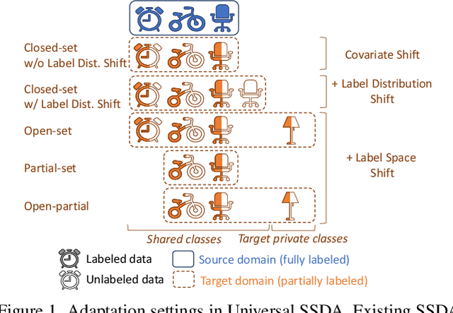 Figure 1 for Universal Semi-Supervised Domain Adaptation by Mitigating Common-Class Bias