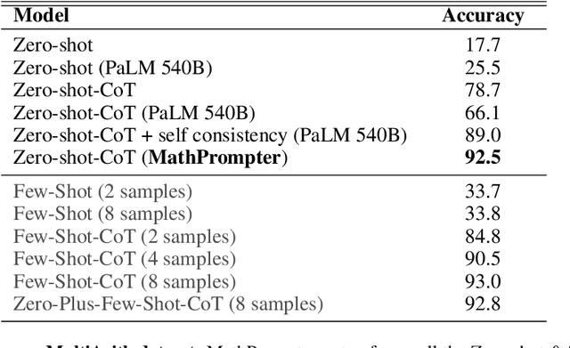 Figure 2 for MathPrompter: Mathematical Reasoning using Large Language Models