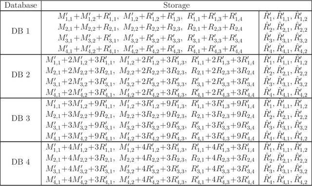 Figure 4 for Fully Robust Federated Submodel Learning in a Distributed Storage System