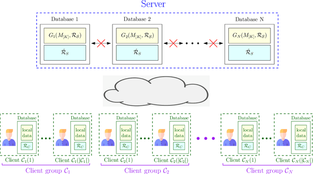 Figure 1 for Fully Robust Federated Submodel Learning in a Distributed Storage System