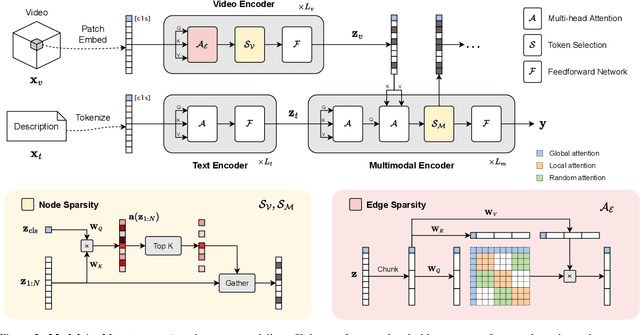 Figure 3 for SViTT: Temporal Learning of Sparse Video-Text Transformers