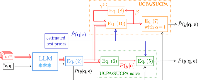 Figure 1 for Unsupervised Calibration through Prior Adaptation for Text Classification using Large Language Models