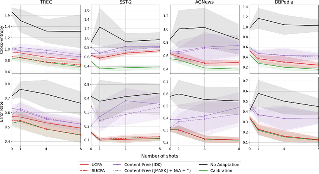 Figure 4 for Unsupervised Calibration through Prior Adaptation for Text Classification using Large Language Models