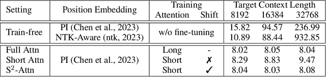 Figure 2 for LongLoRA: Efficient Fine-tuning of Long-Context Large Language Models