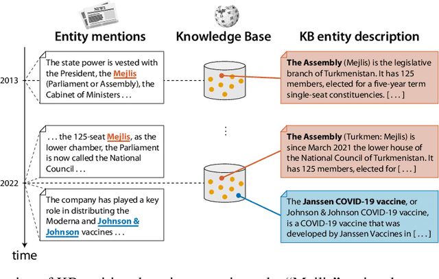 Figure 1 for TempEL: Linking Dynamically Evolving and Newly Emerging Entities