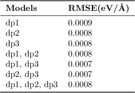 Figure 3 for EL-MLFFs: Ensemble Learning of Machine Leaning Force Fields